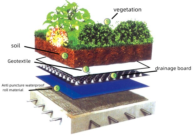 Tavolo di drenaggio idrografico in HDPE rettangolare con tappeto di drenaggio a membrana a fossette per tetto verde 4